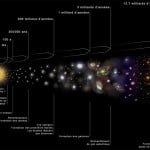 bigbang evolution cosmique