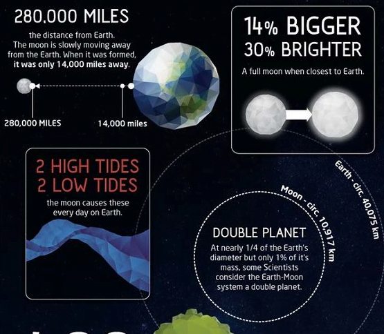 Amazing Facts About The Moon