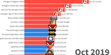 Marvel vs DC Most Money Grossing Movies