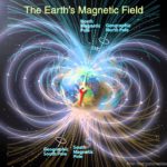 How Earth Creates Its Magnetic Field